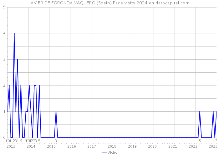 JAVIER DE FORONDA VAQUERO (Spain) Page visits 2024 
