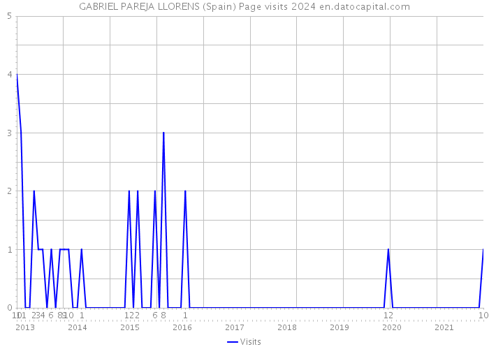 GABRIEL PAREJA LLORENS (Spain) Page visits 2024 