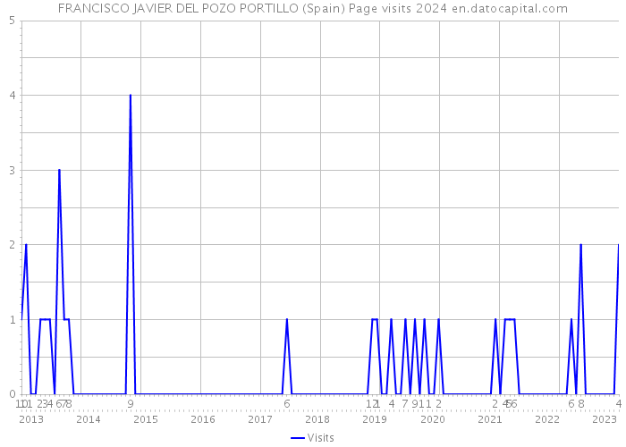 FRANCISCO JAVIER DEL POZO PORTILLO (Spain) Page visits 2024 
