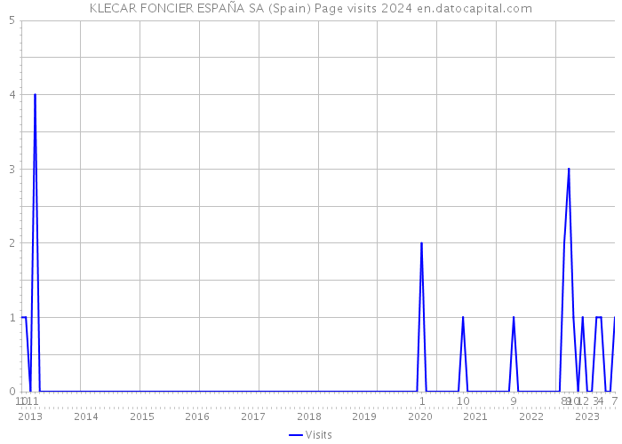 KLECAR FONCIER ESPAÑA SA (Spain) Page visits 2024 