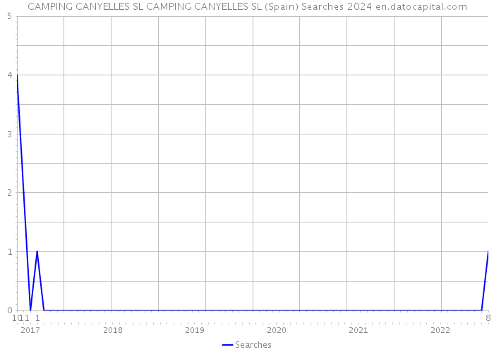 CAMPING CANYELLES SL CAMPING CANYELLES SL (Spain) Searches 2024 
