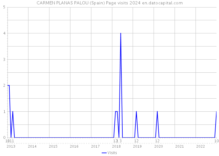 CARMEN PLANAS PALOU (Spain) Page visits 2024 