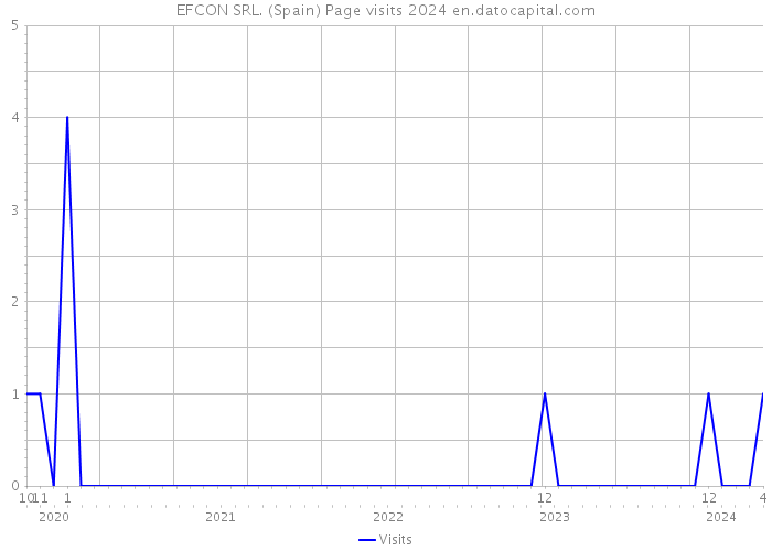EFCON SRL. (Spain) Page visits 2024 