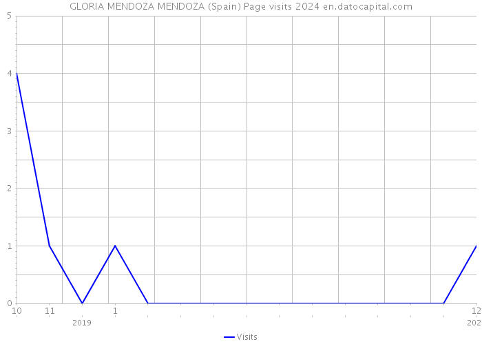 GLORIA MENDOZA MENDOZA (Spain) Page visits 2024 