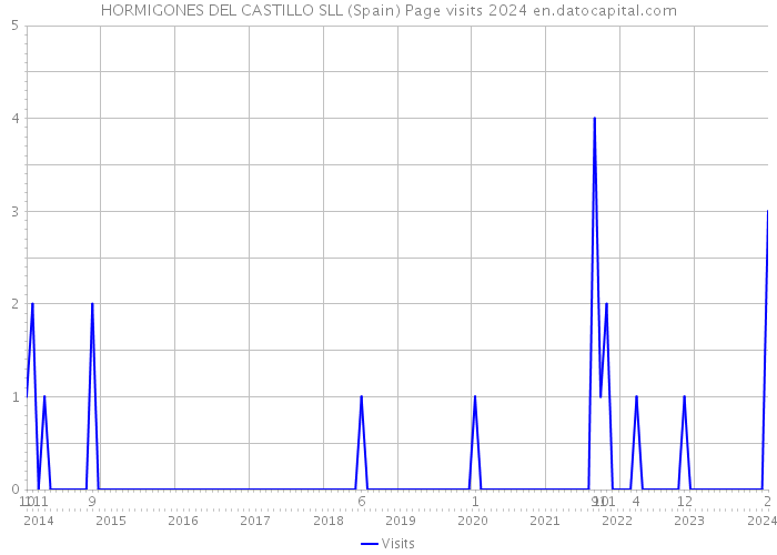 HORMIGONES DEL CASTILLO SLL (Spain) Page visits 2024 