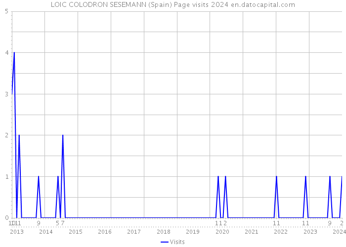 LOIC COLODRON SESEMANN (Spain) Page visits 2024 