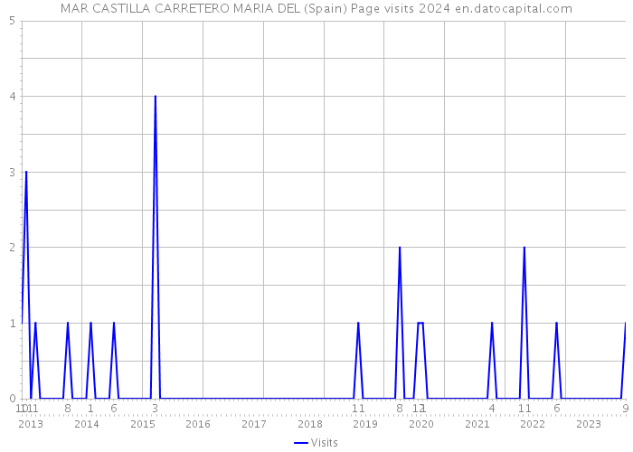 MAR CASTILLA CARRETERO MARIA DEL (Spain) Page visits 2024 