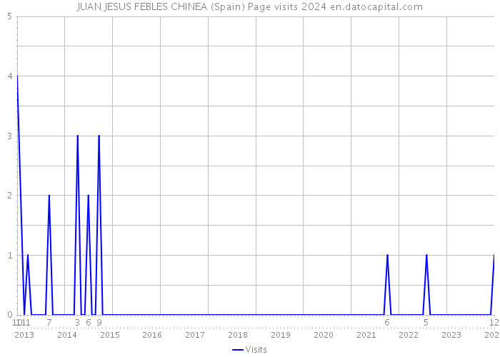 JUAN JESUS FEBLES CHINEA (Spain) Page visits 2024 