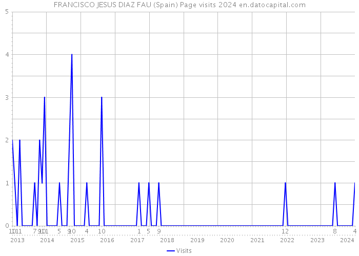 FRANCISCO JESUS DIAZ FAU (Spain) Page visits 2024 