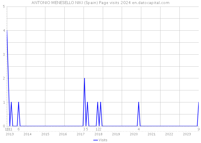 ANTONIO MENESELLO NIKI (Spain) Page visits 2024 