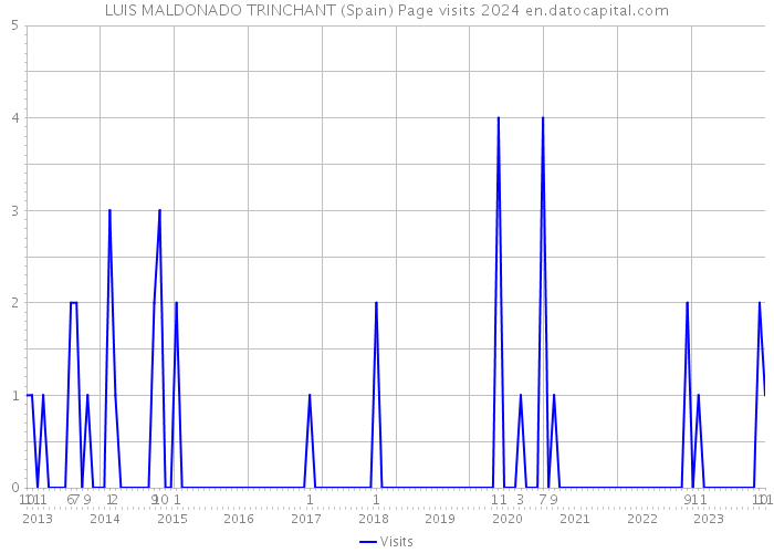 LUIS MALDONADO TRINCHANT (Spain) Page visits 2024 