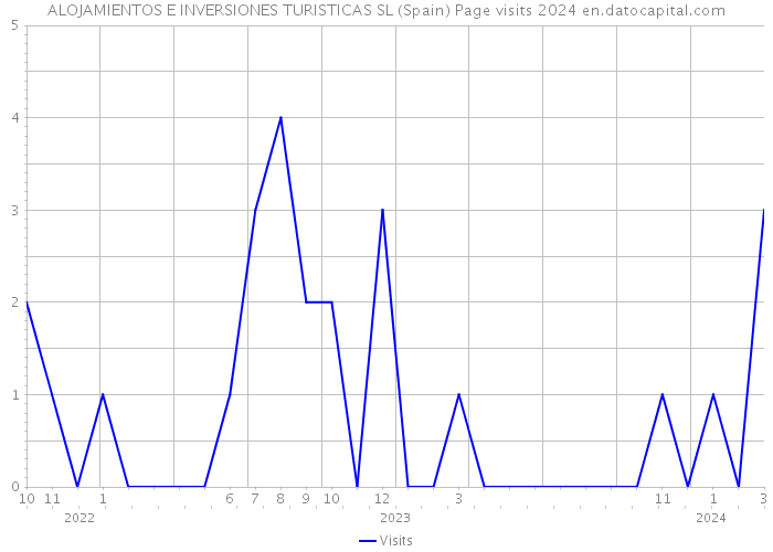 ALOJAMIENTOS E INVERSIONES TURISTICAS SL (Spain) Page visits 2024 