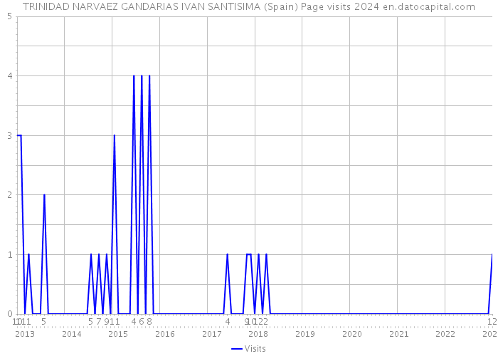 TRINIDAD NARVAEZ GANDARIAS IVAN SANTISIMA (Spain) Page visits 2024 