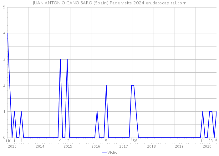 JUAN ANTONIO CANO BARO (Spain) Page visits 2024 