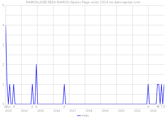 RAMON JOSE RESA RAMOS (Spain) Page visits 2024 