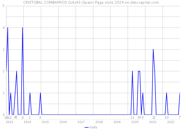 CRISTOBAL COMBARROS GULIAS (Spain) Page visits 2024 