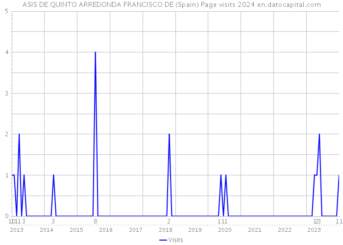 ASIS DE QUINTO ARREDONDA FRANCISCO DE (Spain) Page visits 2024 