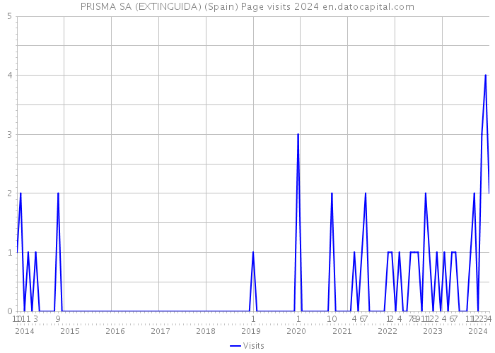 PRISMA SA (EXTINGUIDA) (Spain) Page visits 2024 