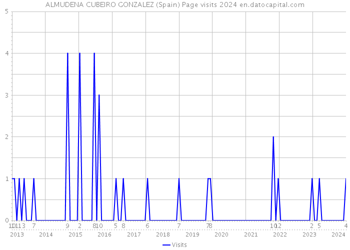 ALMUDENA CUBEIRO GONZALEZ (Spain) Page visits 2024 