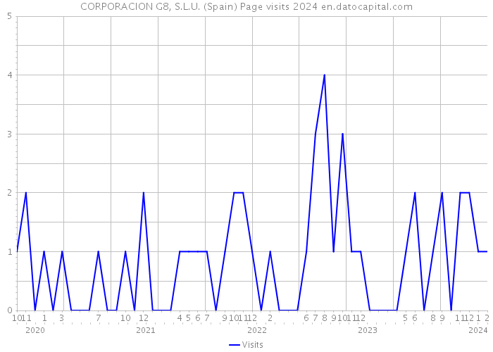 CORPORACION G8, S.L.U. (Spain) Page visits 2024 