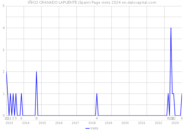 IÑIGO GRANADO LAPUENTE (Spain) Page visits 2024 