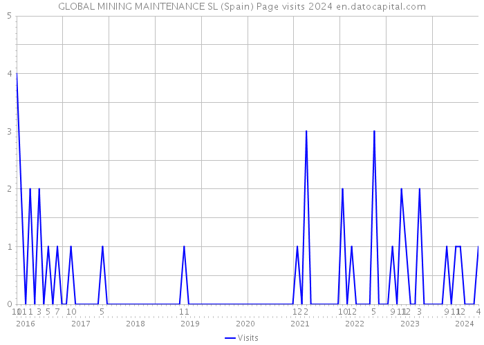 GLOBAL MINING MAINTENANCE SL (Spain) Page visits 2024 