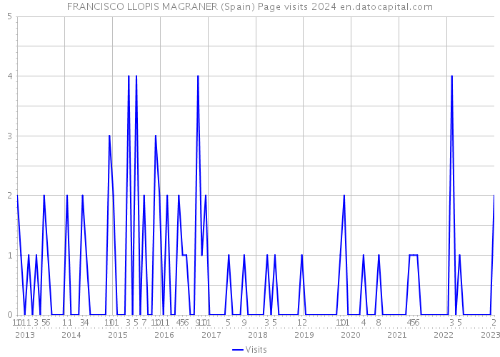 FRANCISCO LLOPIS MAGRANER (Spain) Page visits 2024 