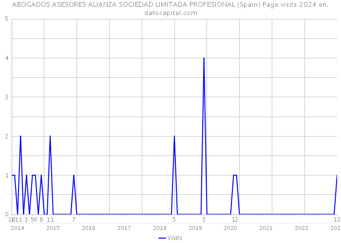 ABOGADOS ASESORES ALIANZA SOCIEDAD LIMITADA PROFESIONAL (Spain) Page visits 2024 