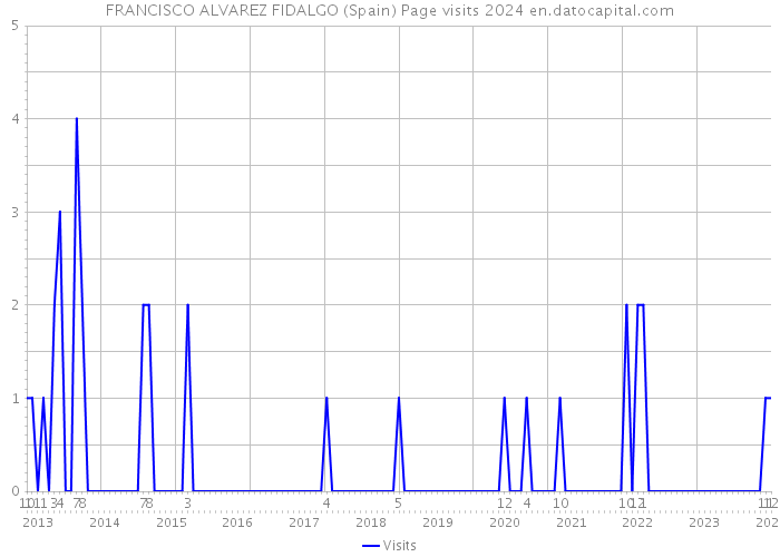 FRANCISCO ALVAREZ FIDALGO (Spain) Page visits 2024 