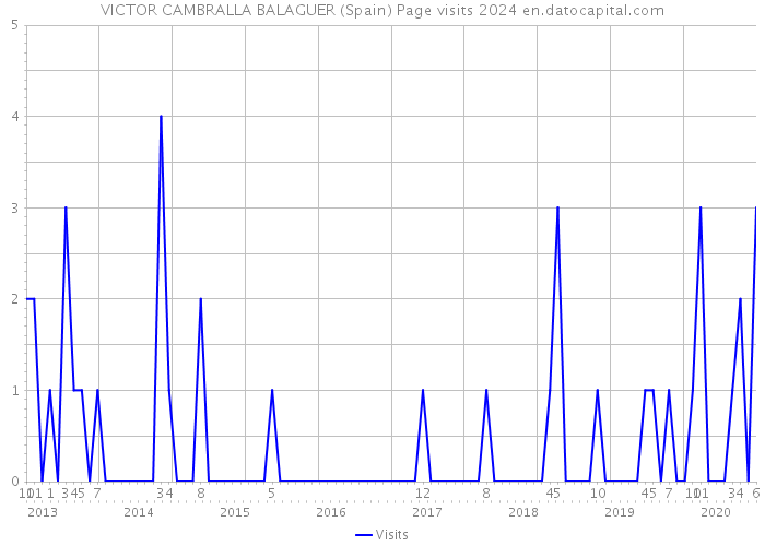 VICTOR CAMBRALLA BALAGUER (Spain) Page visits 2024 