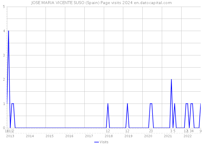 JOSE MARIA VICENTE SUSO (Spain) Page visits 2024 