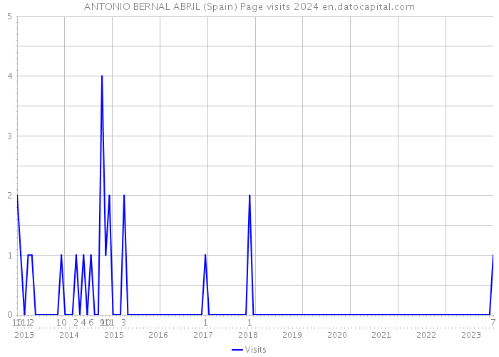 ANTONIO BERNAL ABRIL (Spain) Page visits 2024 