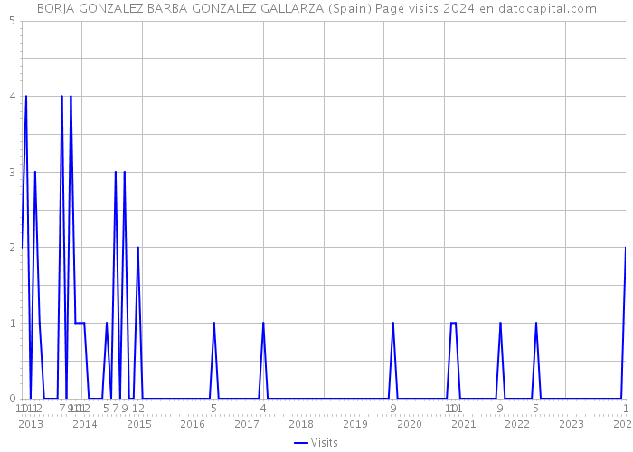BORJA GONZALEZ BARBA GONZALEZ GALLARZA (Spain) Page visits 2024 