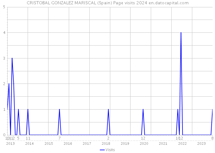 CRISTOBAL GONZALEZ MARISCAL (Spain) Page visits 2024 