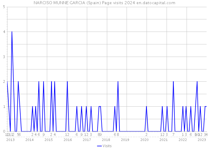 NARCISO MUNNE GARCIA (Spain) Page visits 2024 