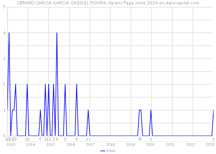 GERARD GARCIA GARCIA GASSULL ROVIRA (Spain) Page visits 2024 