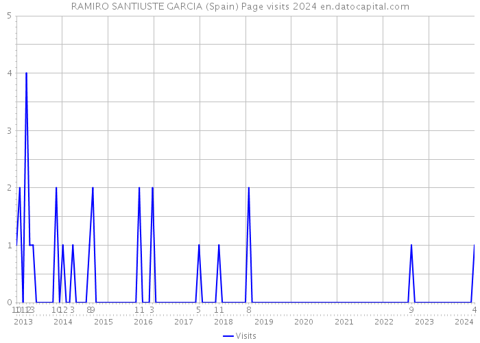 RAMIRO SANTIUSTE GARCIA (Spain) Page visits 2024 