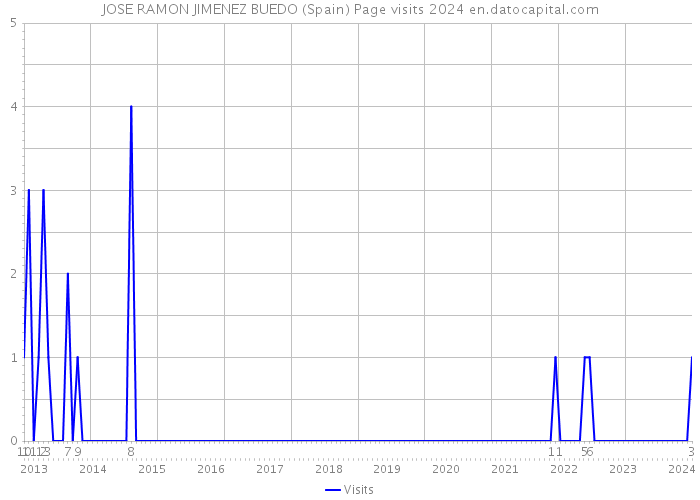 JOSE RAMON JIMENEZ BUEDO (Spain) Page visits 2024 