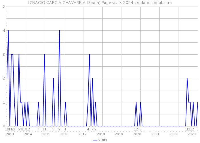 IGNACIO GARCIA CHAVARRIA (Spain) Page visits 2024 