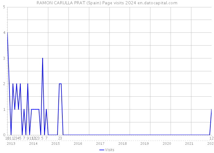 RAMON CARULLA PRAT (Spain) Page visits 2024 