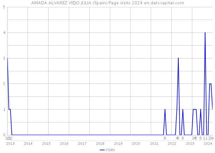 AMADA ALVAREZ VIEJO JULIA (Spain) Page visits 2024 