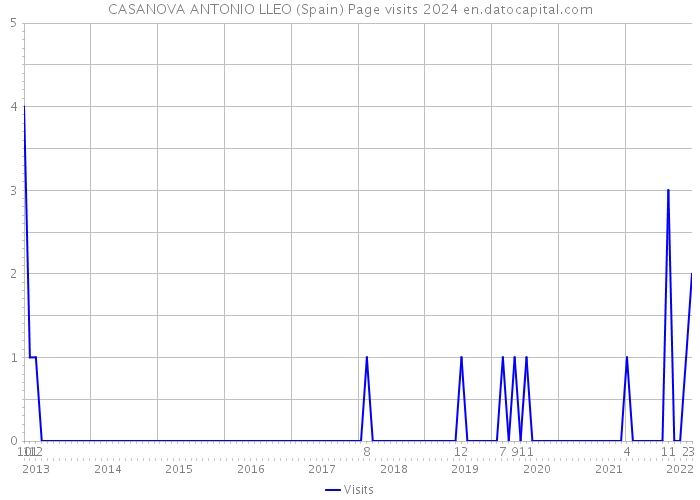 CASANOVA ANTONIO LLEO (Spain) Page visits 2024 