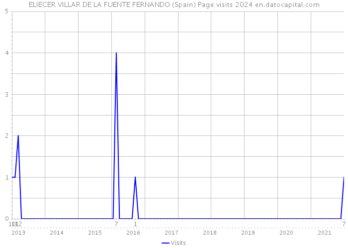 ELIECER VILLAR DE LA FUENTE FERNANDO (Spain) Page visits 2024 