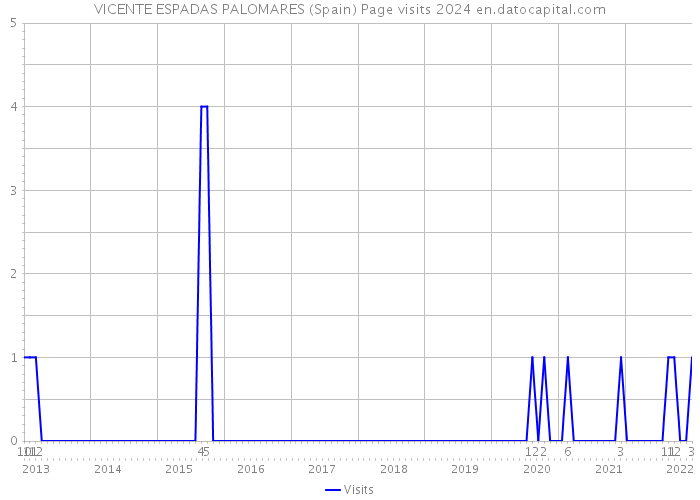 VICENTE ESPADAS PALOMARES (Spain) Page visits 2024 