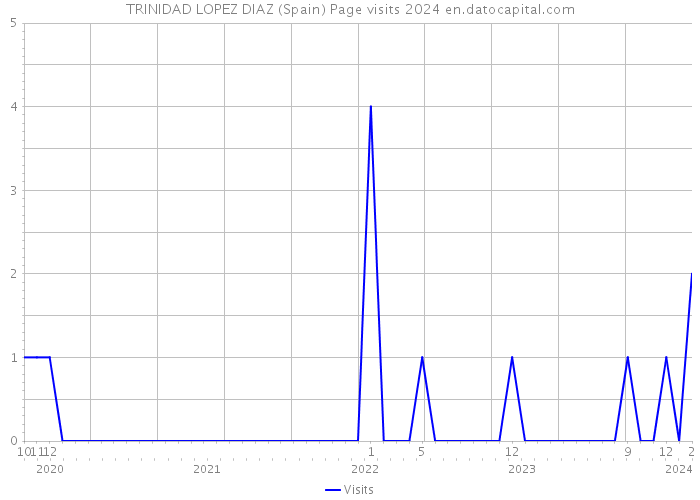 TRINIDAD LOPEZ DIAZ (Spain) Page visits 2024 