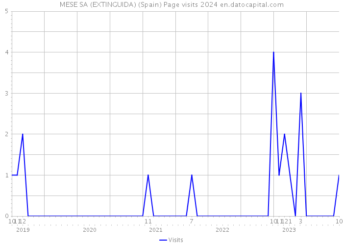 MESE SA (EXTINGUIDA) (Spain) Page visits 2024 