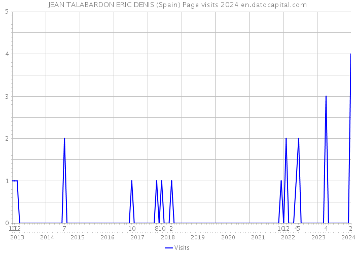 JEAN TALABARDON ERIC DENIS (Spain) Page visits 2024 