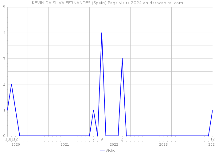 KEVIN DA SILVA FERNANDES (Spain) Page visits 2024 