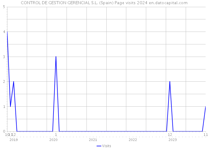 CONTROL DE GESTION GERENCIAL S.L. (Spain) Page visits 2024 