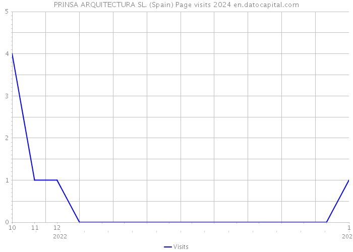 PRINSA ARQUITECTURA SL. (Spain) Page visits 2024 